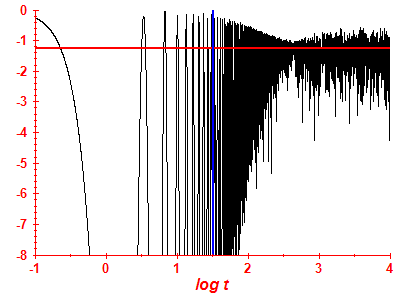 Survival probability log